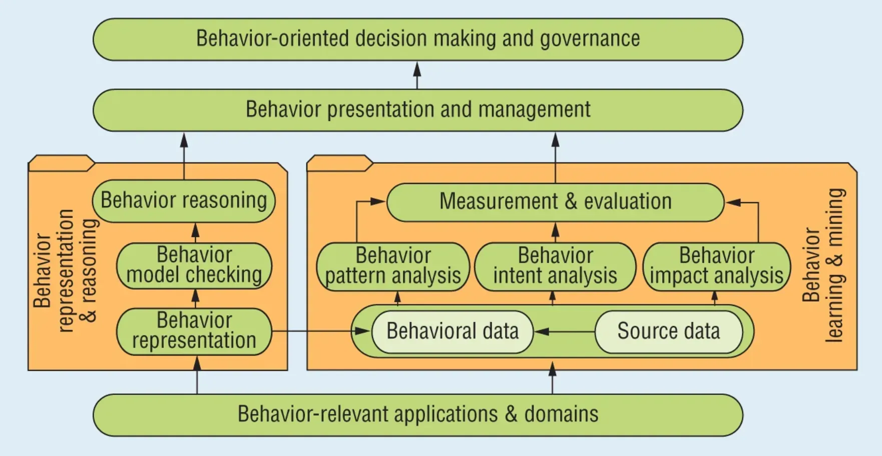 Methods and Techniques in Behavior Informatics