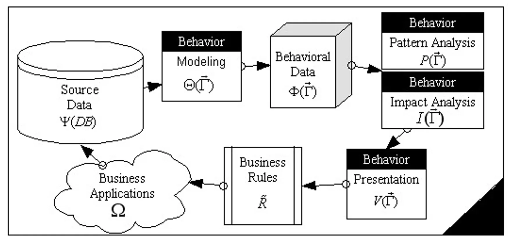 Key Components of Behavior Informatics
