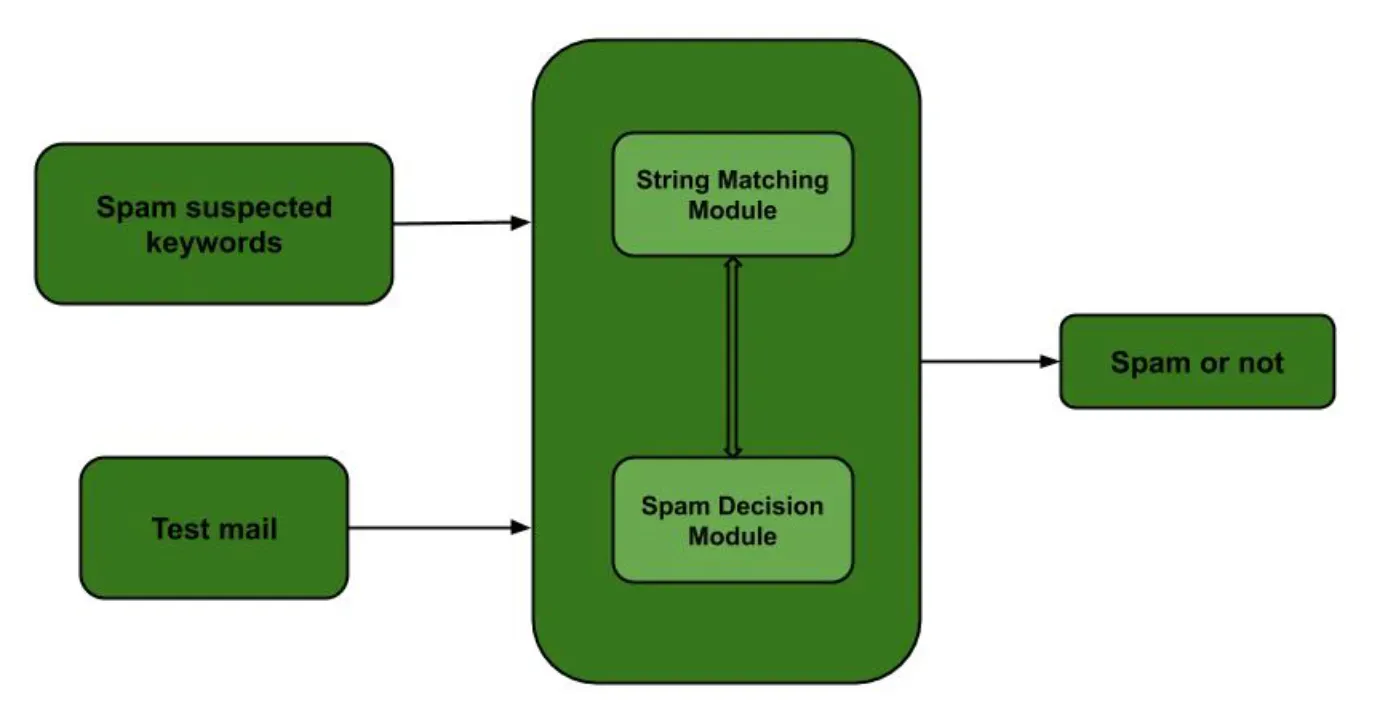 String Matching