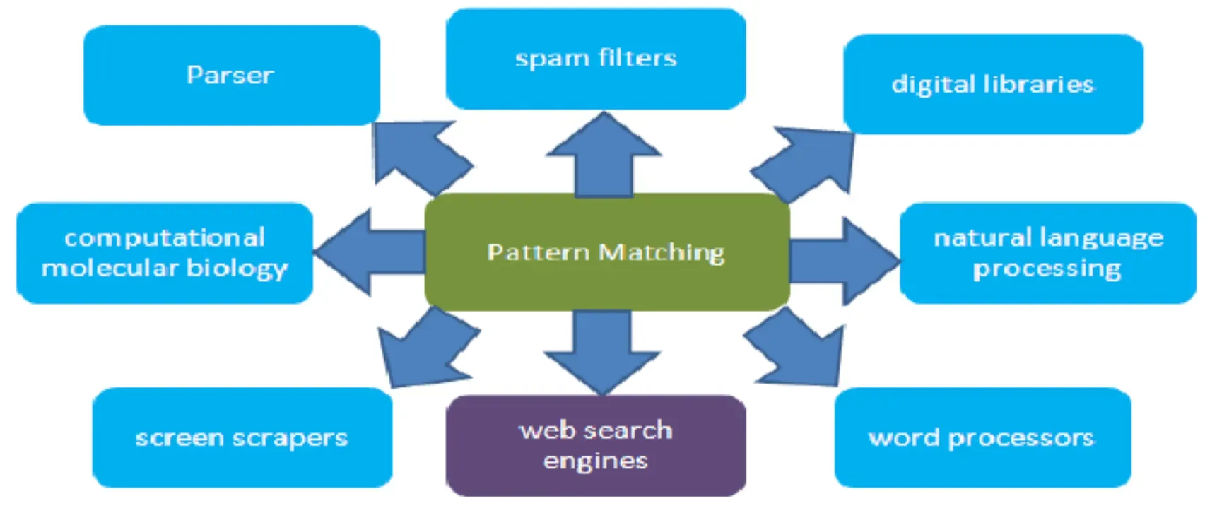 Applications of Pattern Matching