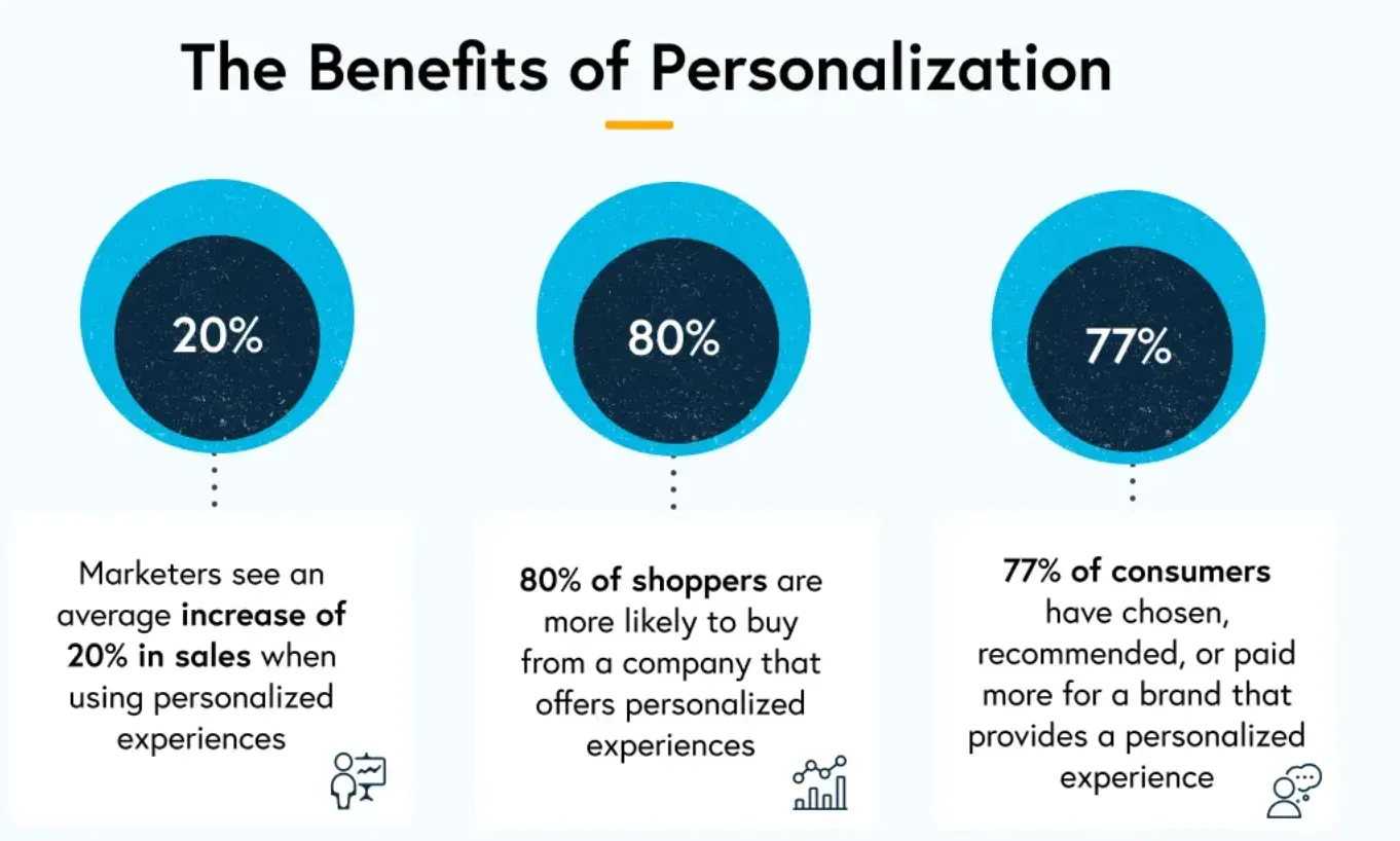 Advantages of Personalization