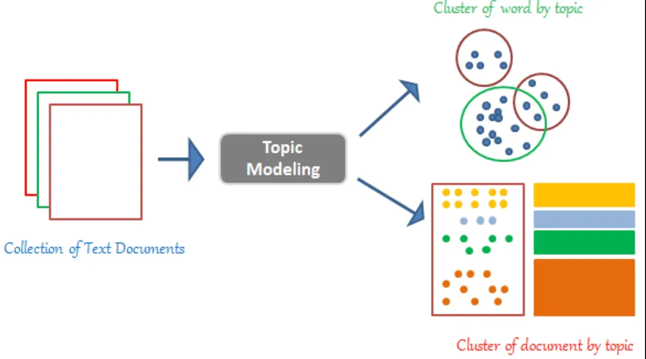 Limitations of Topic Modeling