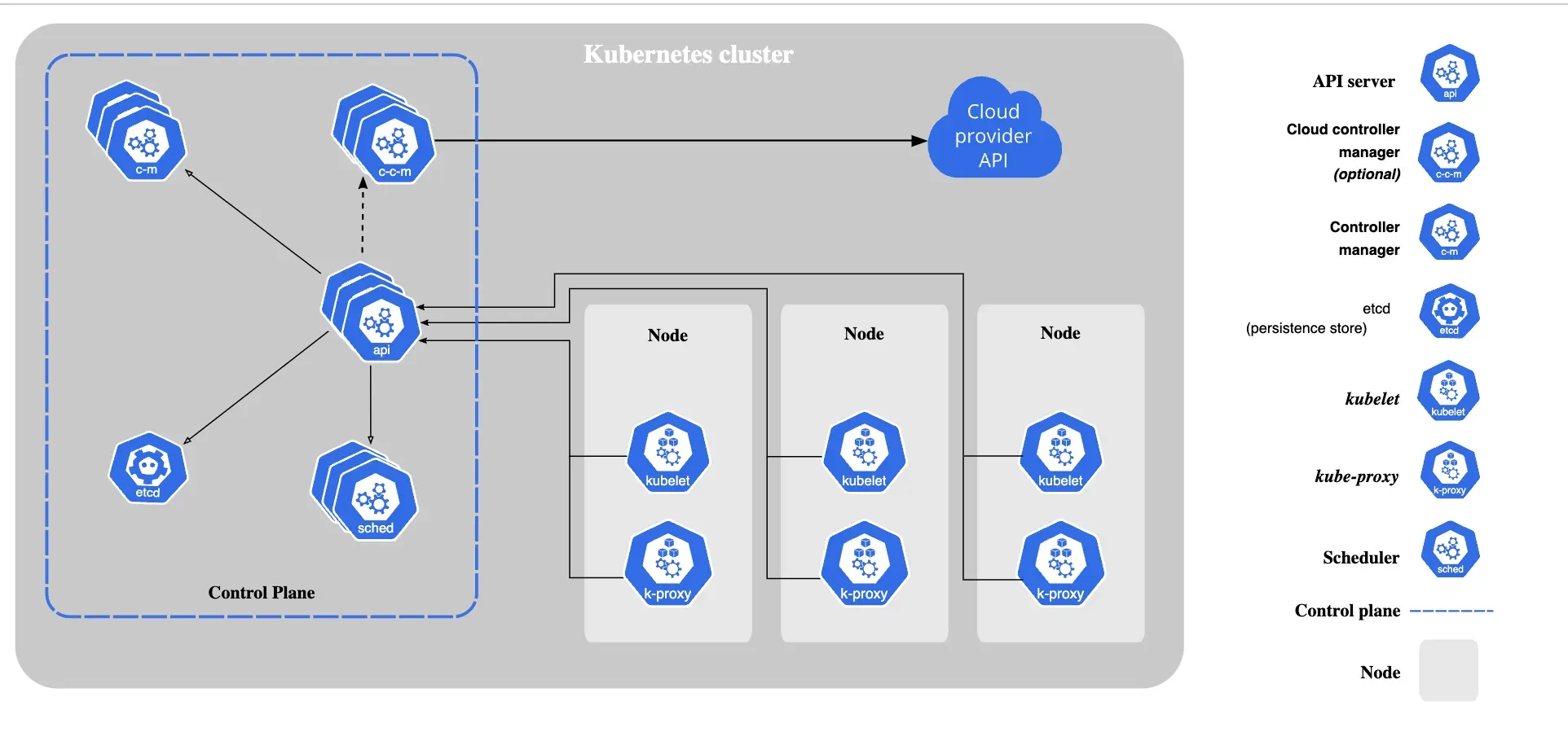 How does Kubernetes work?