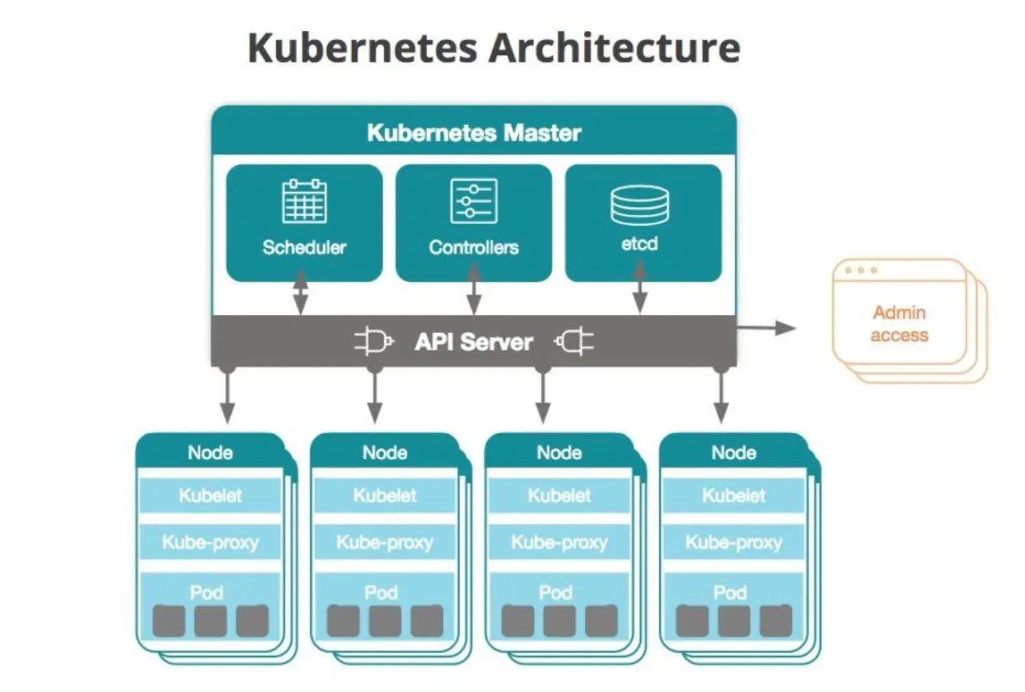 What are Kubernetes Components?
