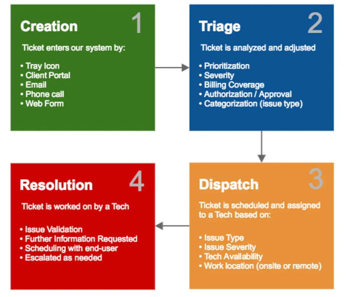 Processes and Workflow in Ticket Management