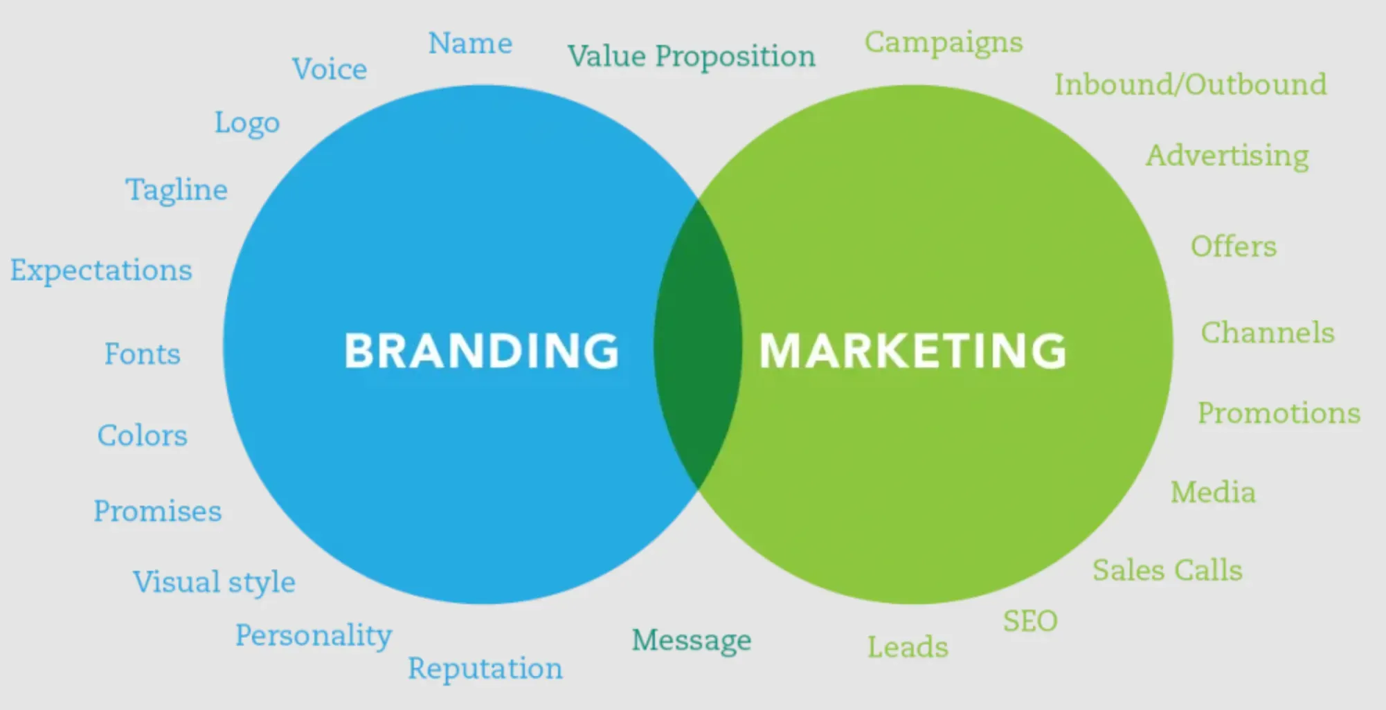Understanding Brand Marketing