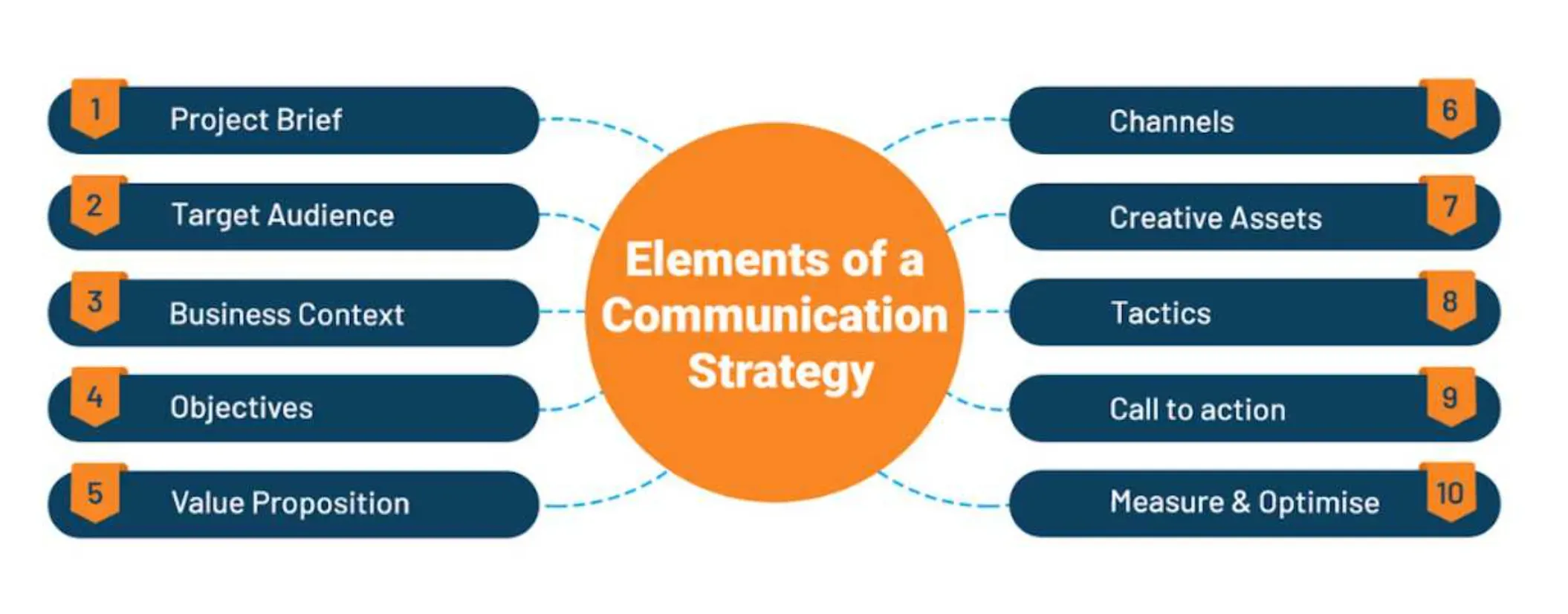 Differences in Communication Strategy