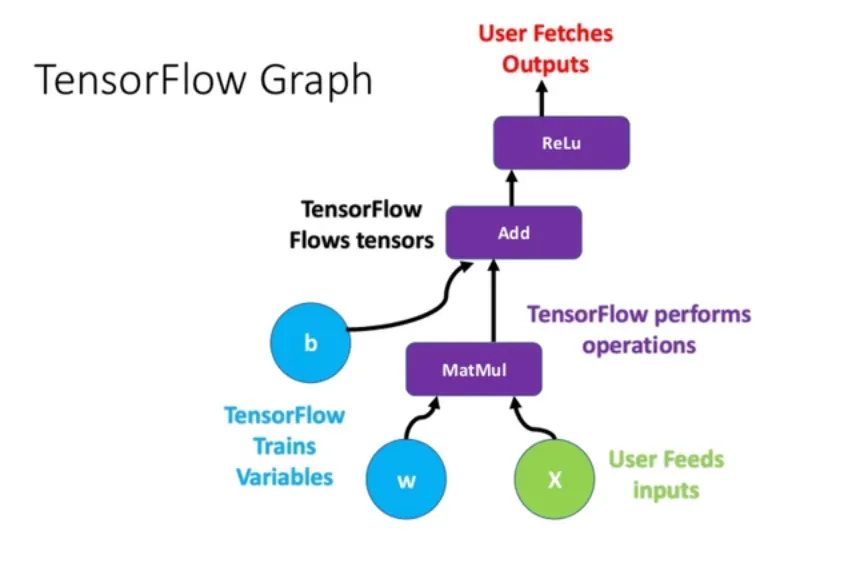 What is TensorFlow and How Does it Work?