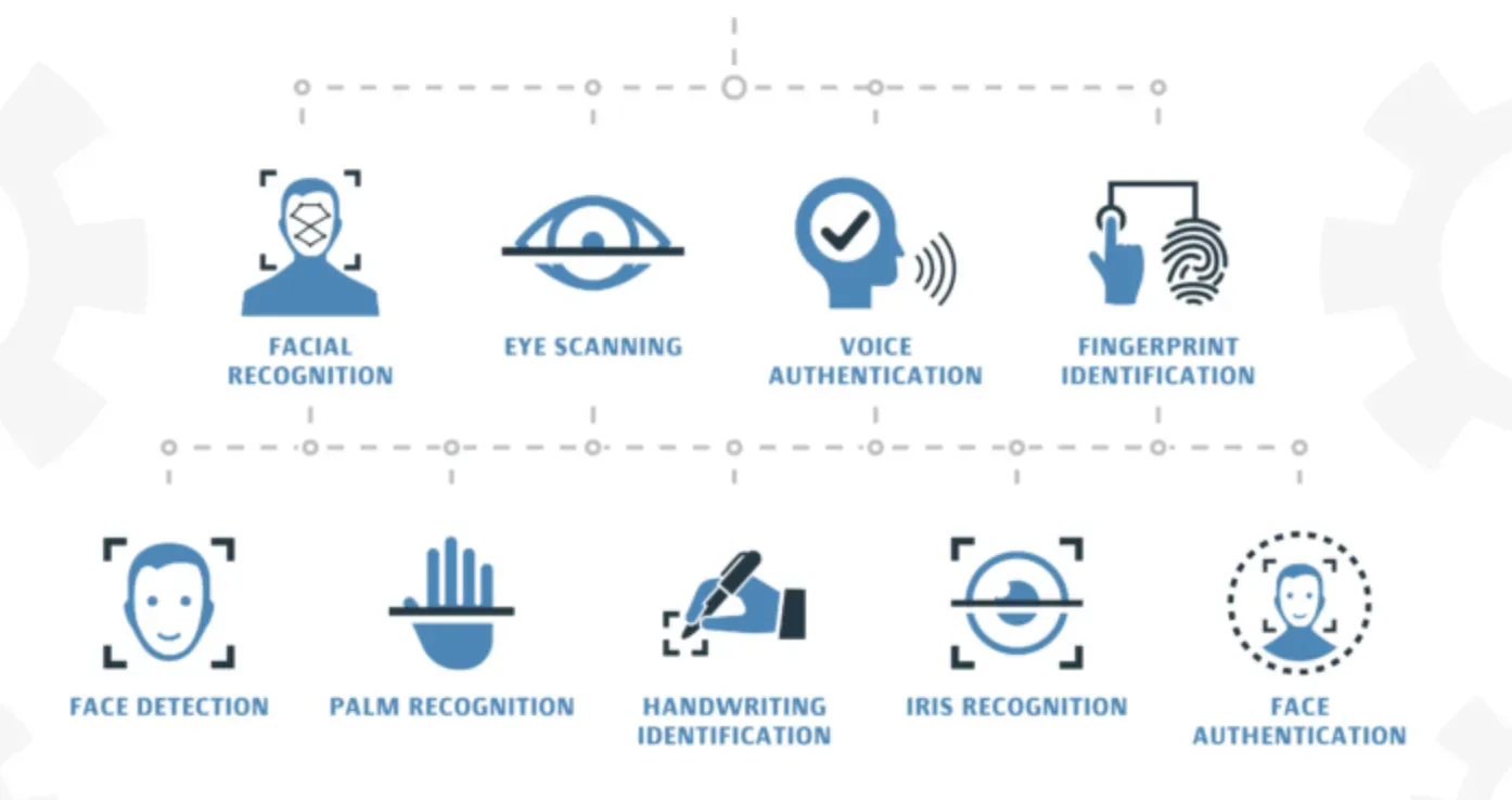 Types of Biometric Recognition Devices