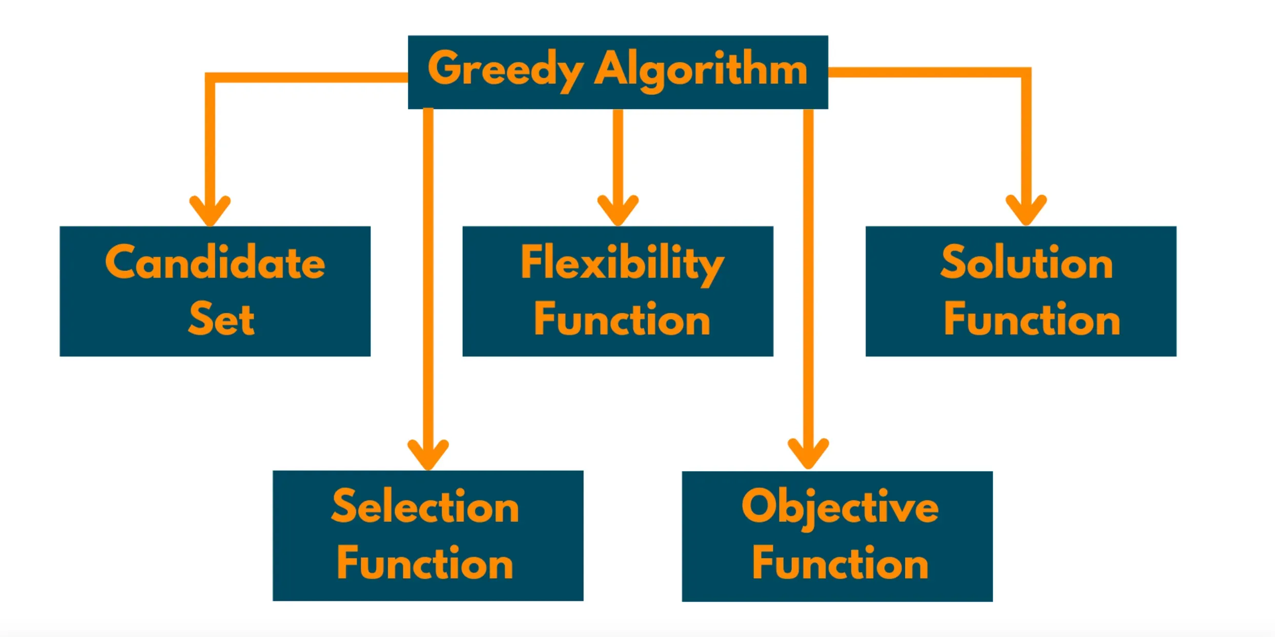 Components of Greedy Algorithms