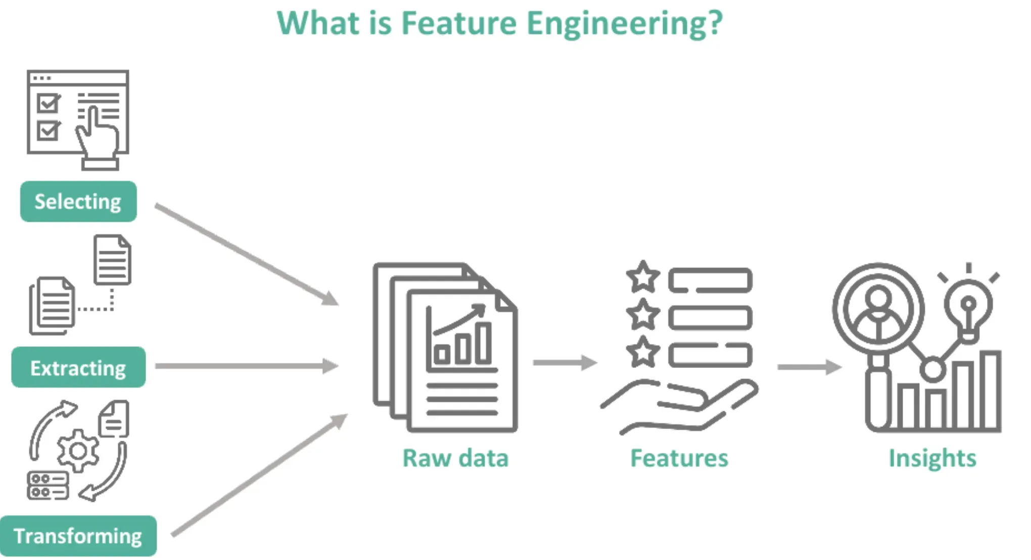 Importance of Feature Engineering