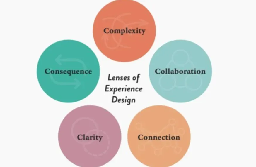 What is an Experience Design Strategy?