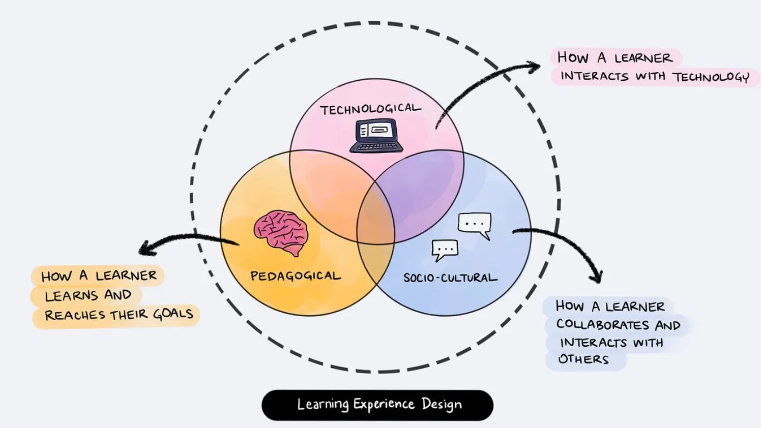 Where is Experience Design Applied?