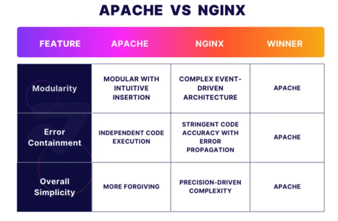 NGINX vs. Apache: C10K Problem