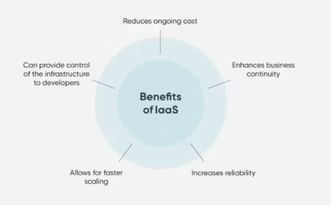 Benefits of Infrastructure as a Service (IaaS)