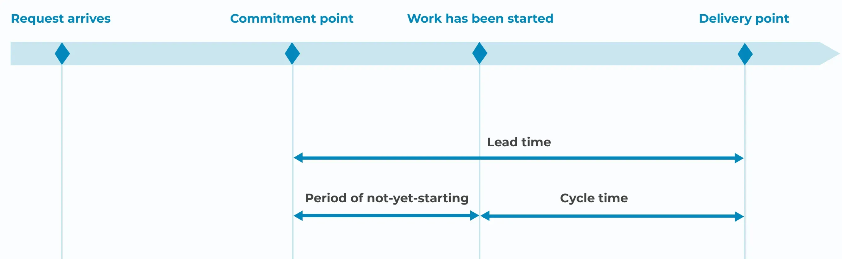 What is Lead Time vs Cycle Time