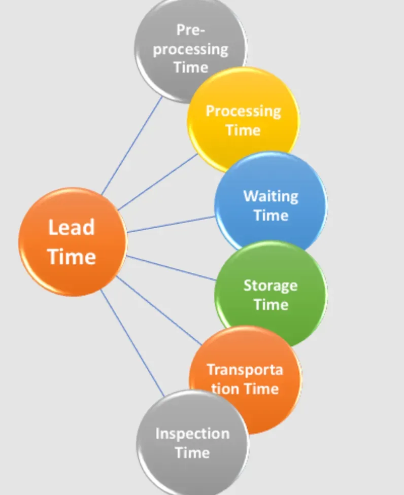Which are the Largest Components of Lead Time?