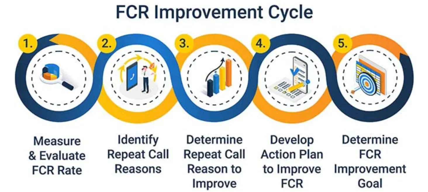 Tips and Action Steps to Improve FCR