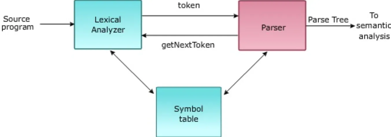 What is Syntactic Analysis