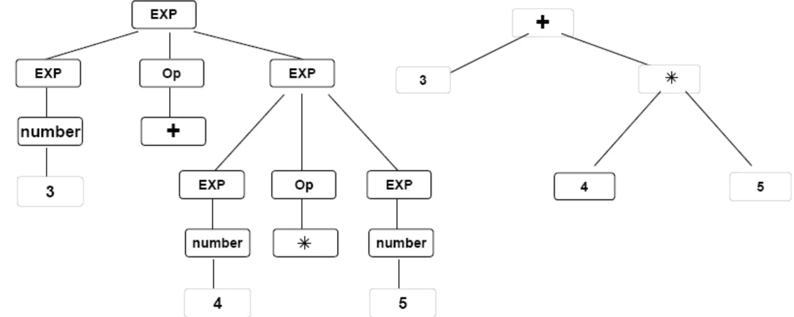 When is Syntactic Analysis Performed?