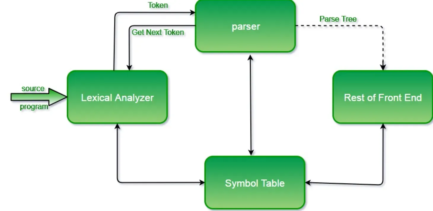 How Does Syntactic Analysis Work?