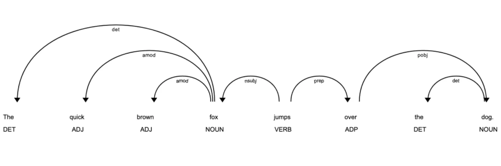 Where is Syntactic Analysis Used?