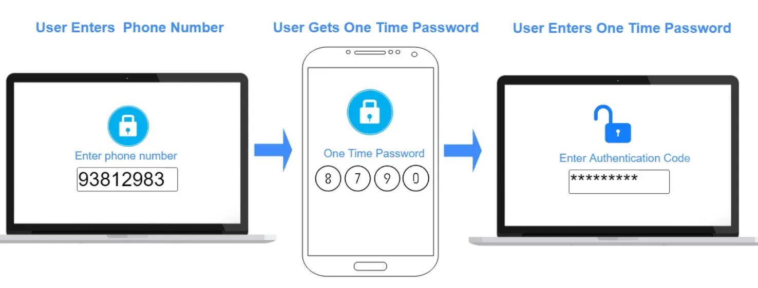 Implementation of Two-Factor Authentication across Industries