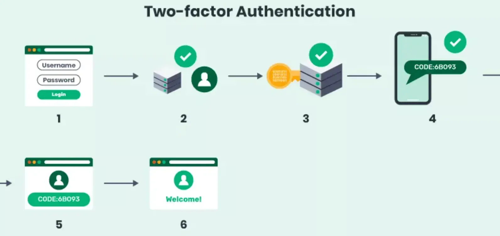 Step By Step Guide for Two-Factor Authentication