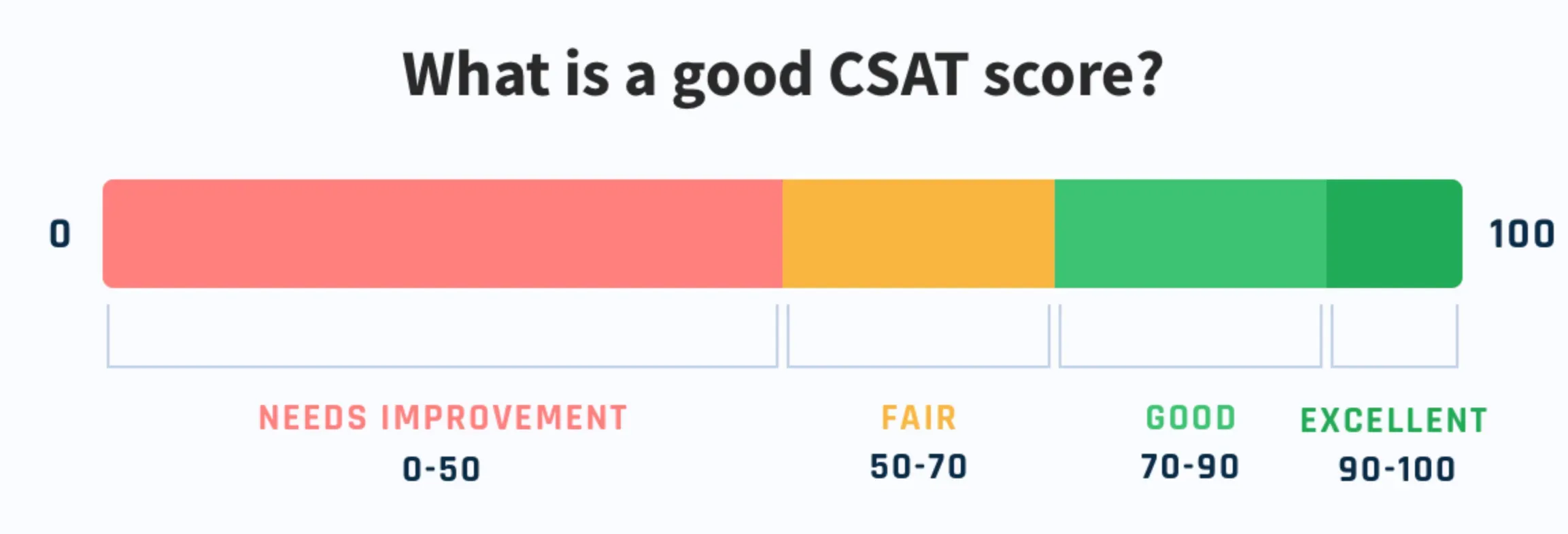 Why Measure CSAT?