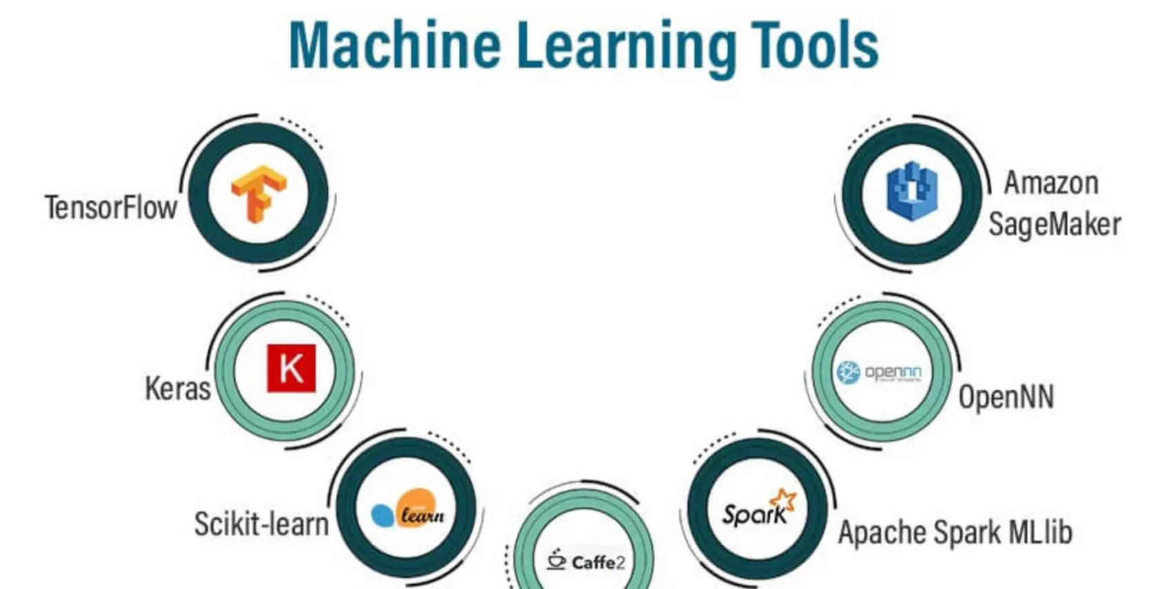 Machine Learning Tools?