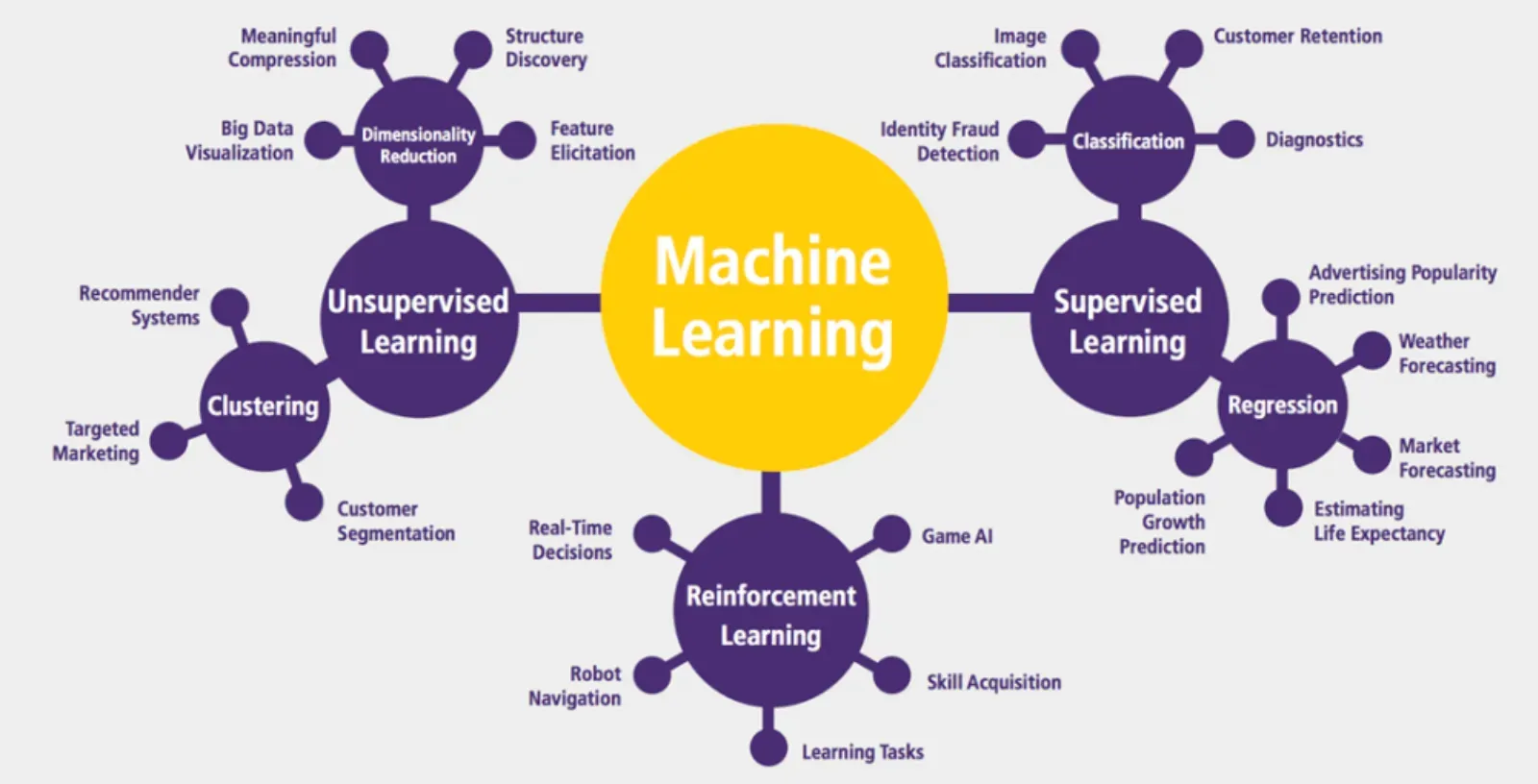 Uses Machine Learning Tools?