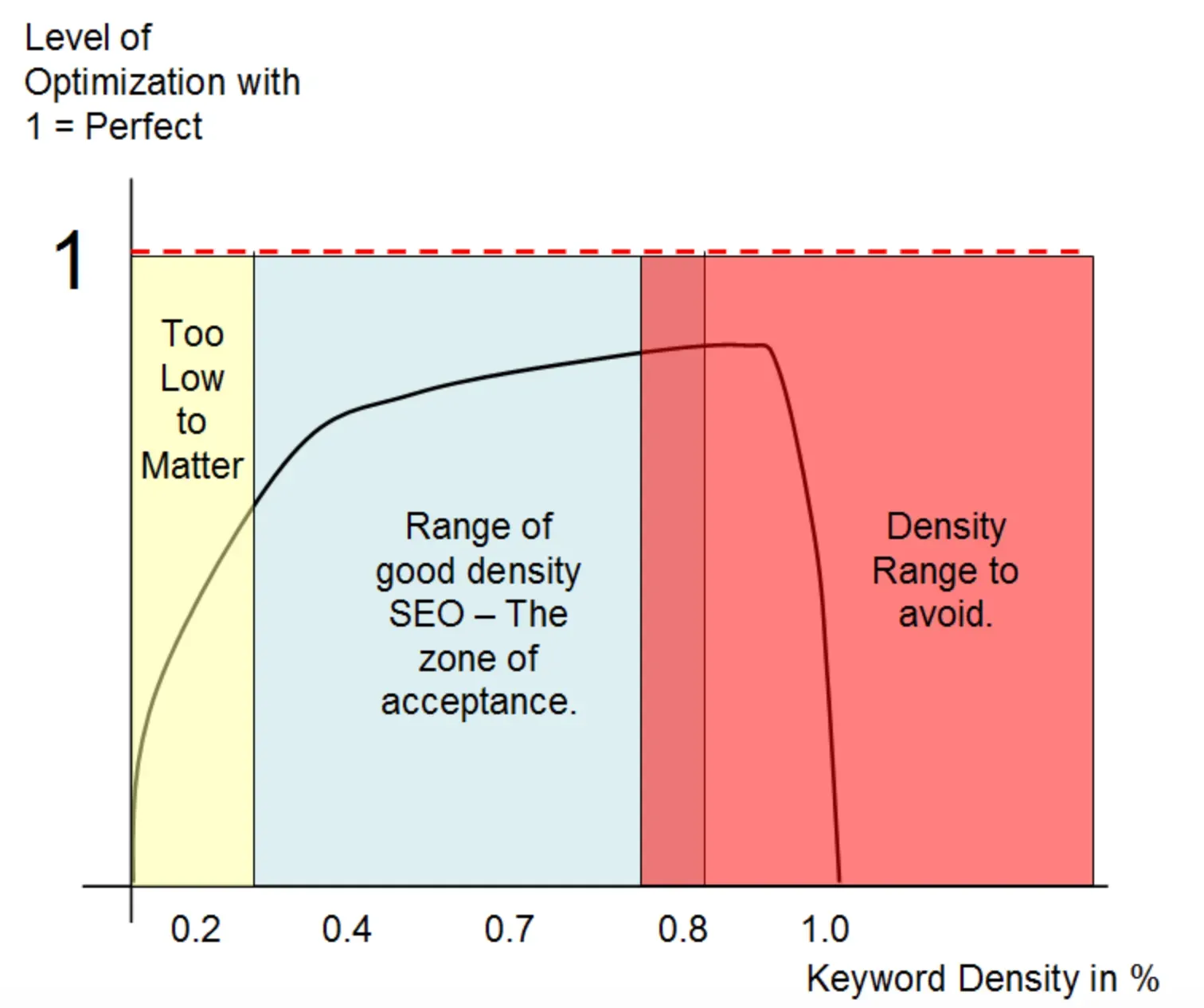 What is the Ideal Keyword Density?