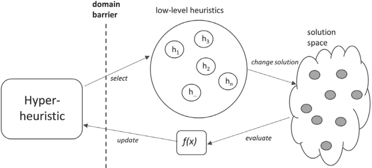 How Does Hyper-Heuristics Work?