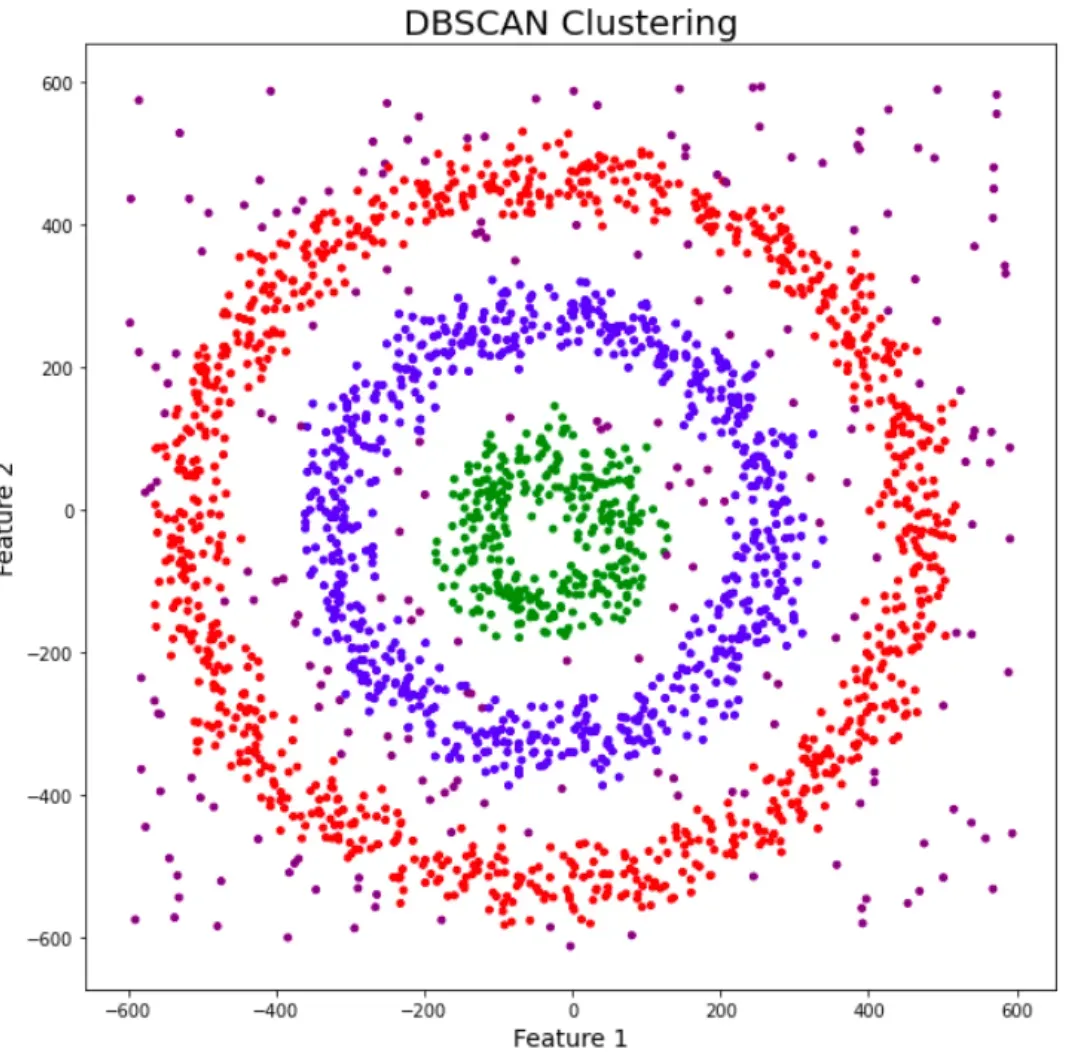 How is DBSCAN Implemented?