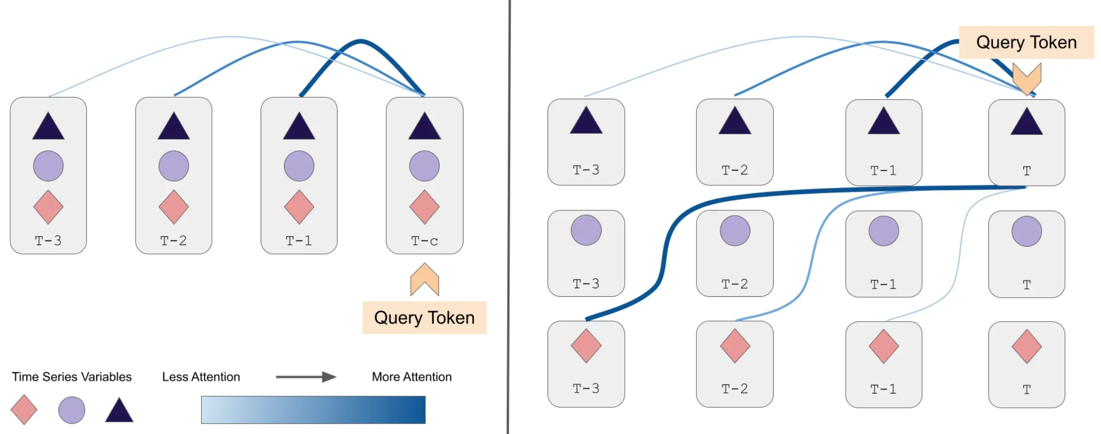 Sequence Modelling in Time Series Analysis