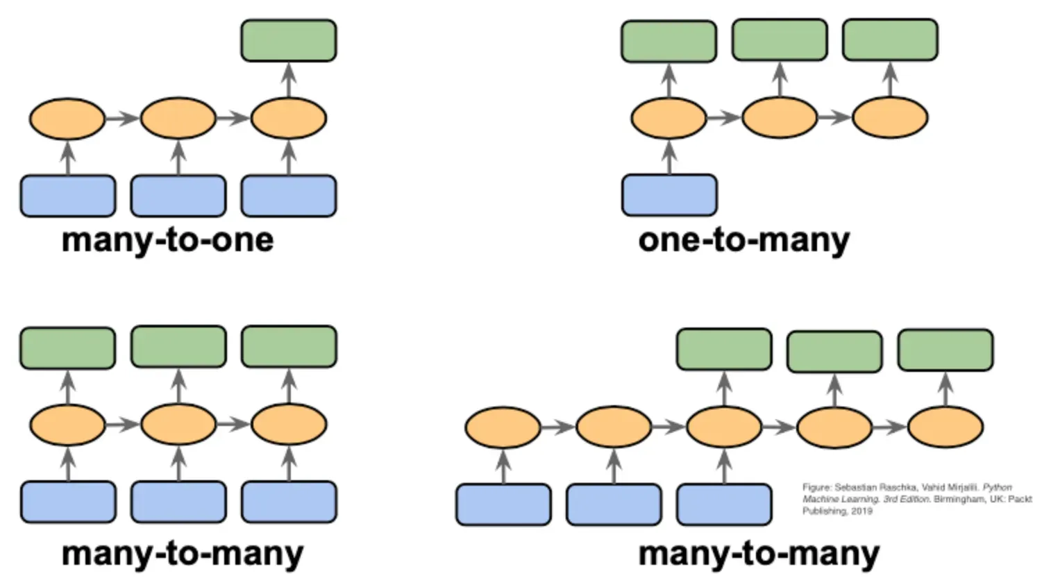 Sequence Modelling Challenges