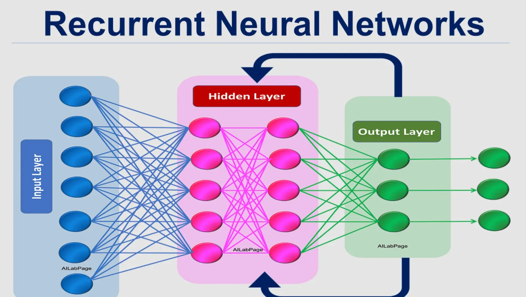 Recurrent Neural Networks (RNNs)