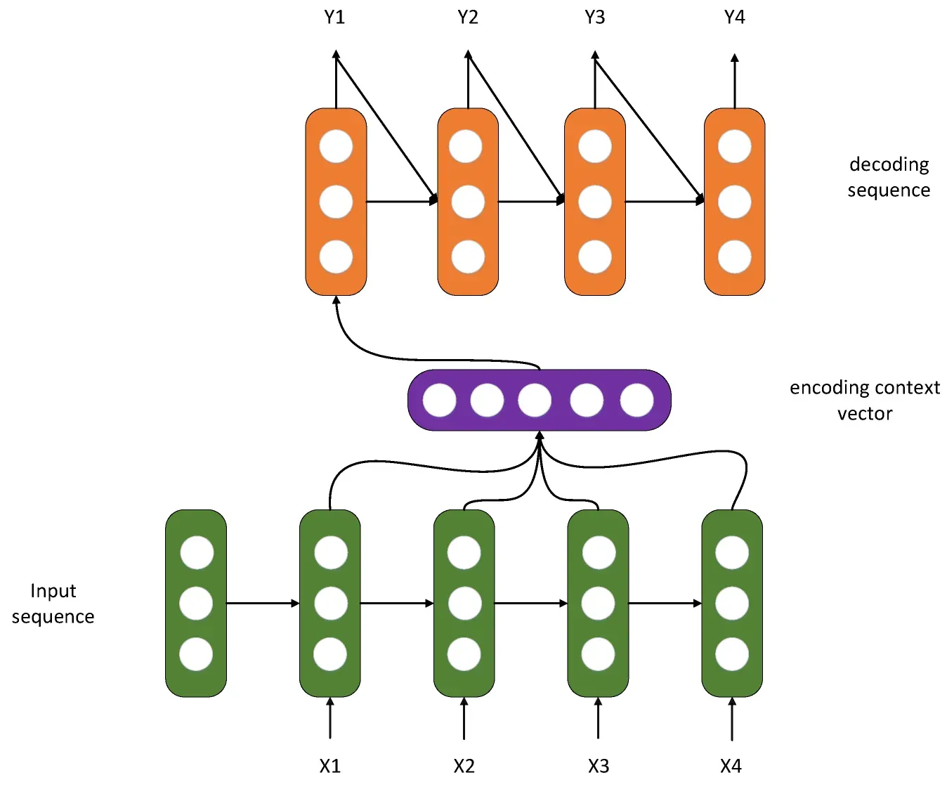 Key Concepts in Sequence Modelling