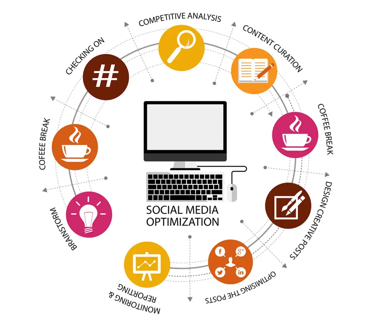 Social Media Optimization in Different Sectors