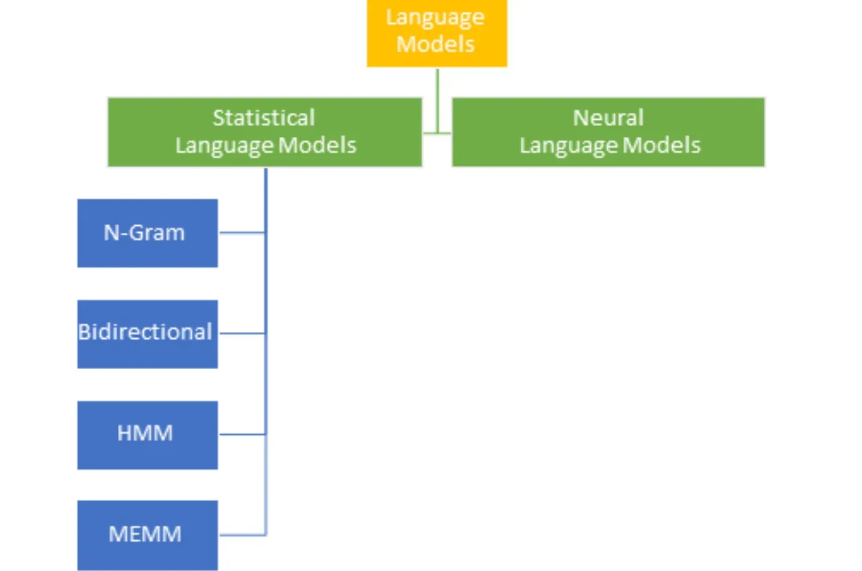 Types of Statistical Language Models