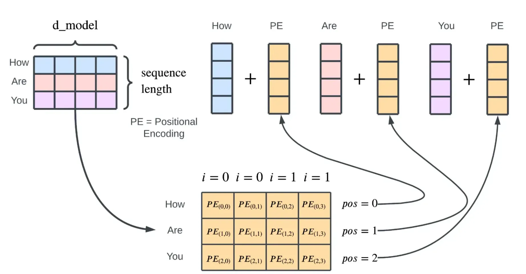 Limitations of Transformer Architecture