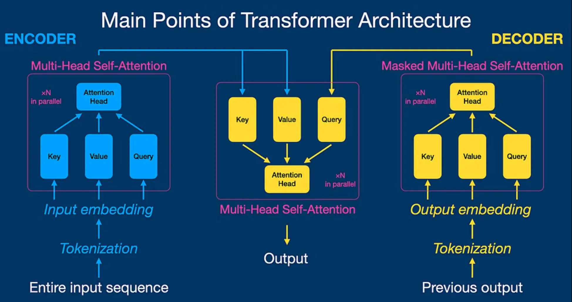 The Inner Workings of the Transformer