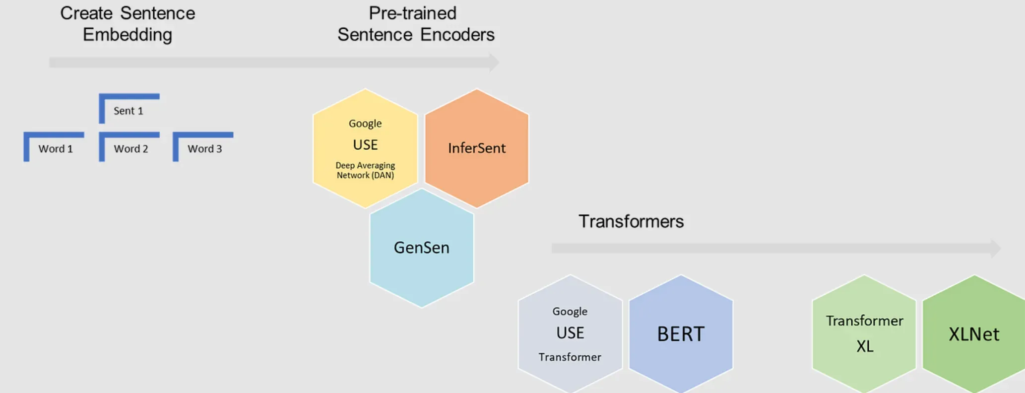 Techniques for Measuring Semantic Relatedness