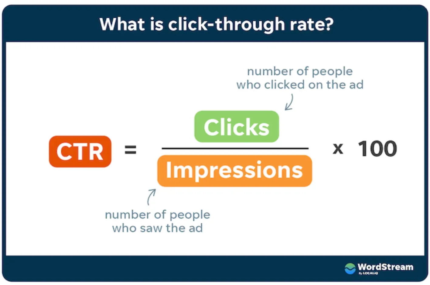 Click-Through Rate (CTR)