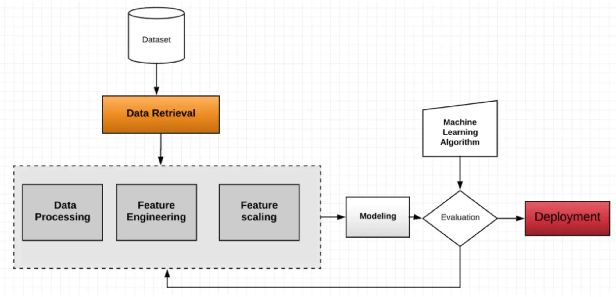 Best Practices For Machine Learning Methods