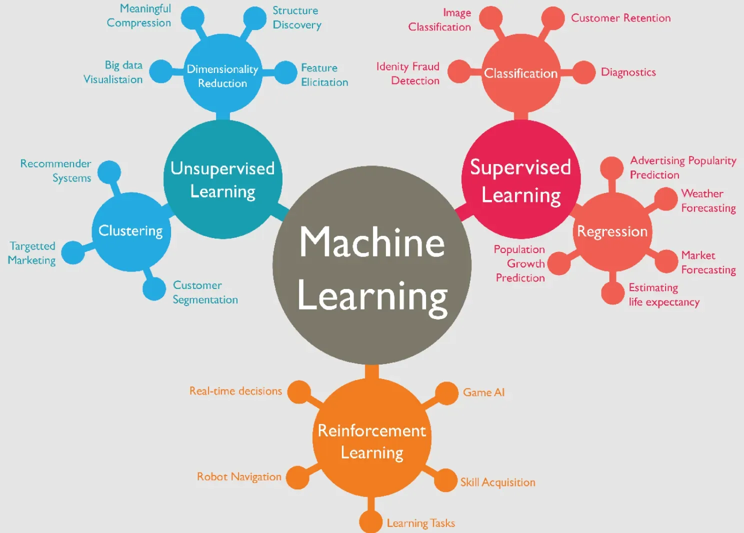 What are Machine Learning Methods?