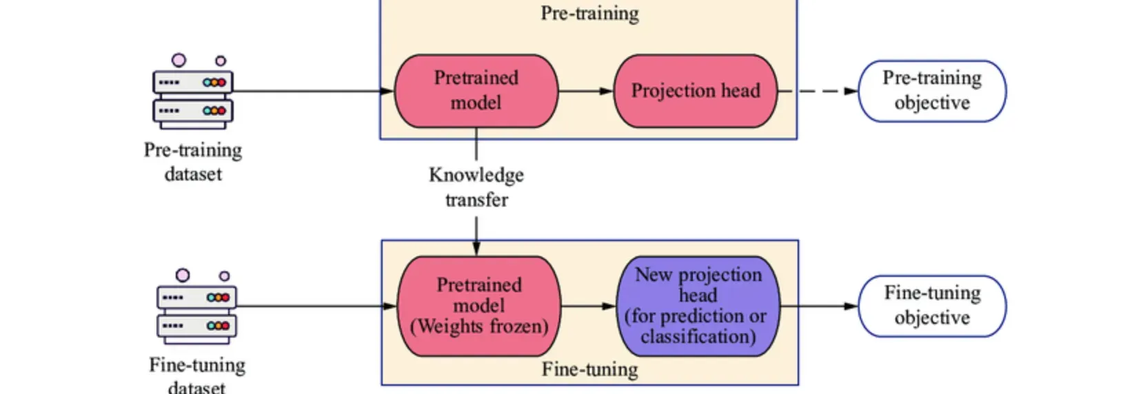 Best Practices for Pre-Training