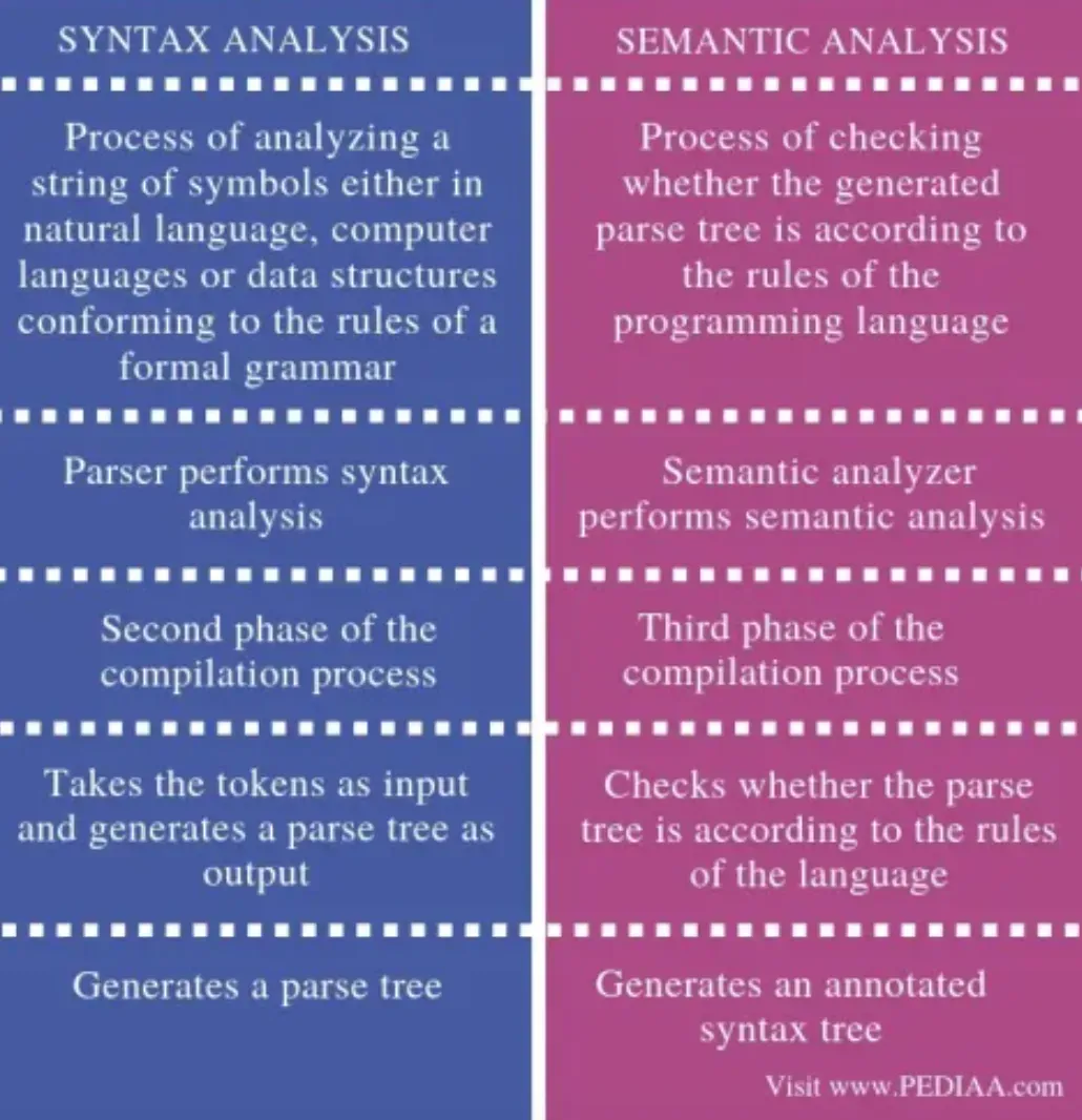 Semantics vs. Syntax