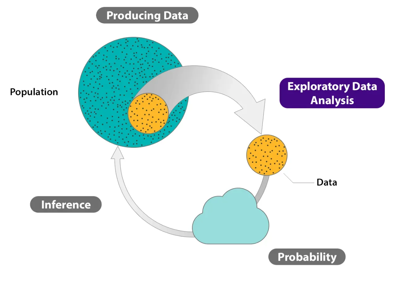 When is Exploratory Data Analysis Performed?