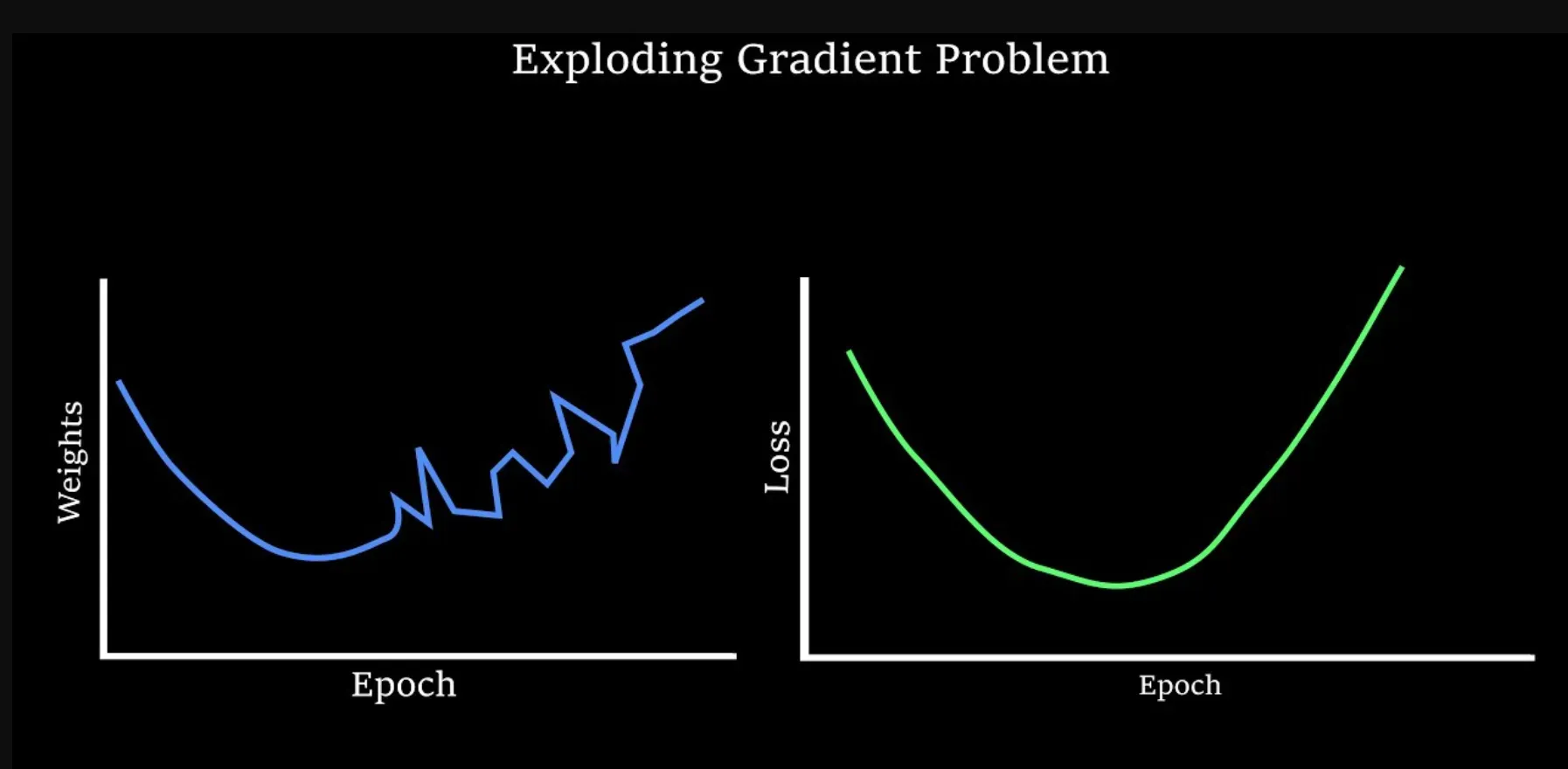 Challenges in Gradient Clipping